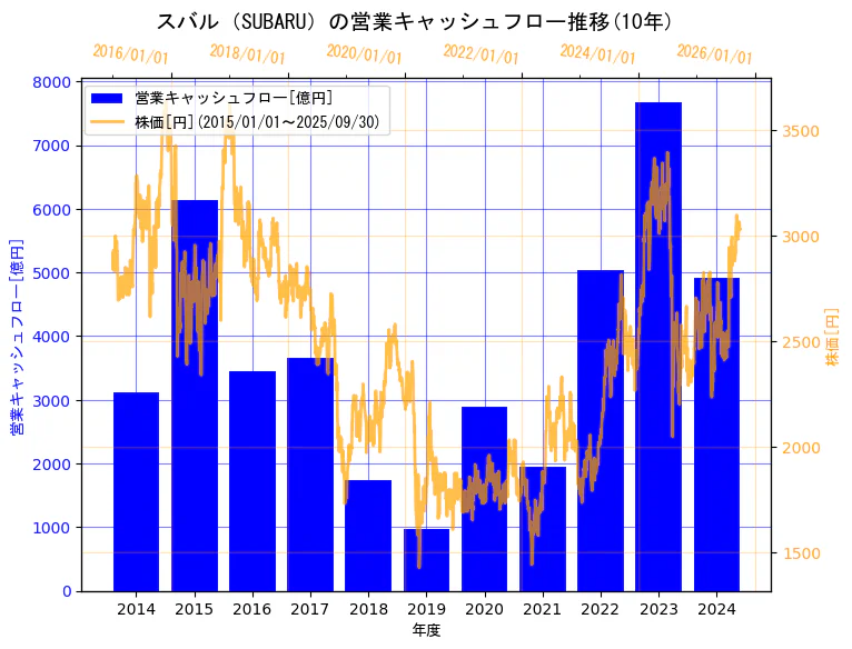 株式会社ＳＵＢＡＲＵの営業キャッシュフローと株価の10年間推移（2軸グラフ）