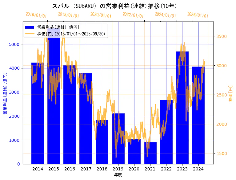 株式会社ＳＵＢＡＲＵの営業利益(連結)と株価の10年間推移（2軸グラフ）