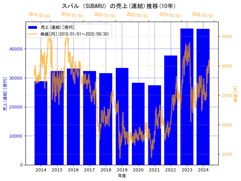 株式会社ＳＵＢＡＲＵの売上(連結)と株価の10年間推移（2軸グラフ）