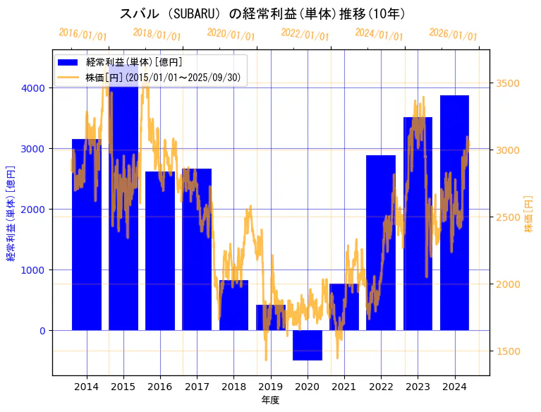 株式会社ＳＵＢＡＲＵの経常利益(単体)と株価の10年間推移（2軸グラフ）