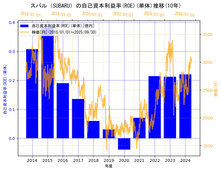 株式会社ＳＵＢＡＲＵの自己資本利益率(ROE)(単体)と株価の10年間推移（2軸グラフ）