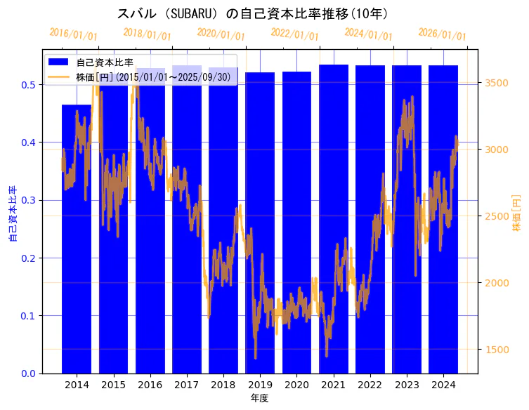 株式会社ＳＵＢＡＲＵの自己資本比率と株価の10年間推移（2軸グラフ）