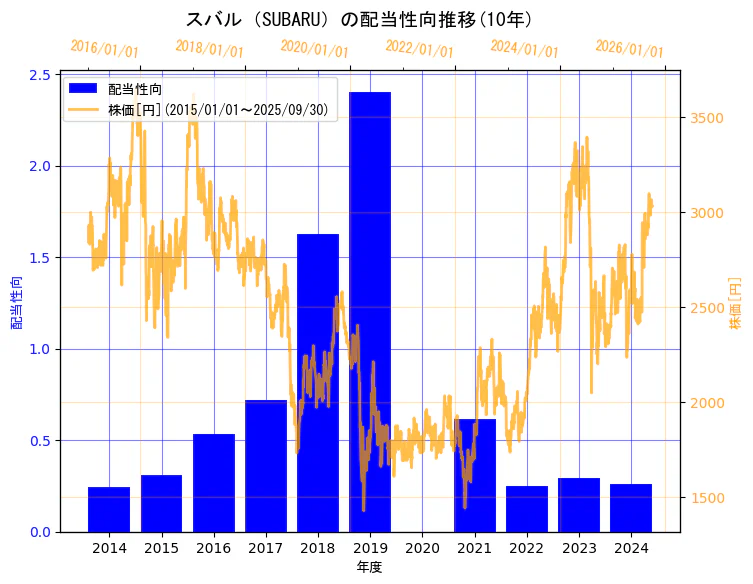 株式会社ＳＵＢＡＲＵの配当性向と株価の10年間推移（2軸グラフ）
