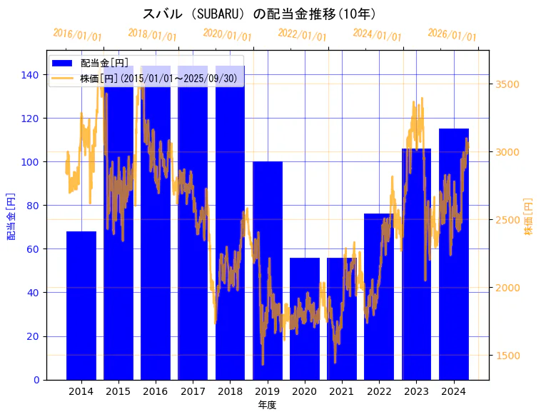 株式会社ＳＵＢＡＲＵの配当金と株価の10年間推移（2軸グラフ）