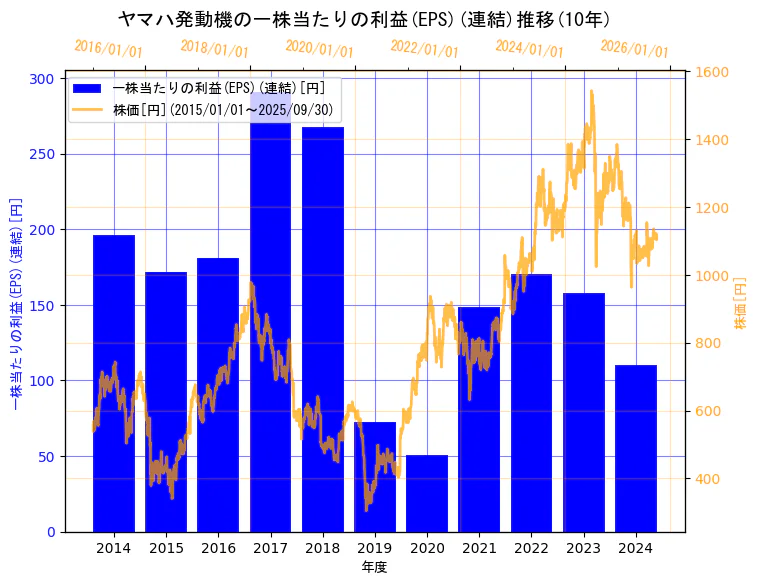 ヤマハ発動機株式会社の一株当たりの利益(EPS)(連結)と株価の10年間推移(2軸グラフ)