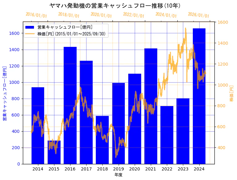 ヤマハ発動機株式会社の営業キャッシュフローと株価の10年間推移(2軸グラフ)