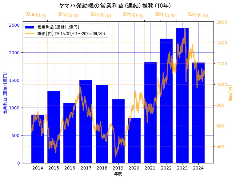 ヤマハ発動機株式会社の営業利益(連結)と株価の10年間推移(2軸グラフ)