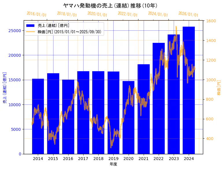 ヤマハ発動機株式会社の売上(連結)と株価の10年間推移(2軸グラフ)