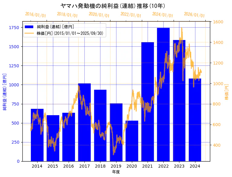 ヤマハ発動機株式会社の純利益(連結)と株価の10年間推移(2軸グラフ)