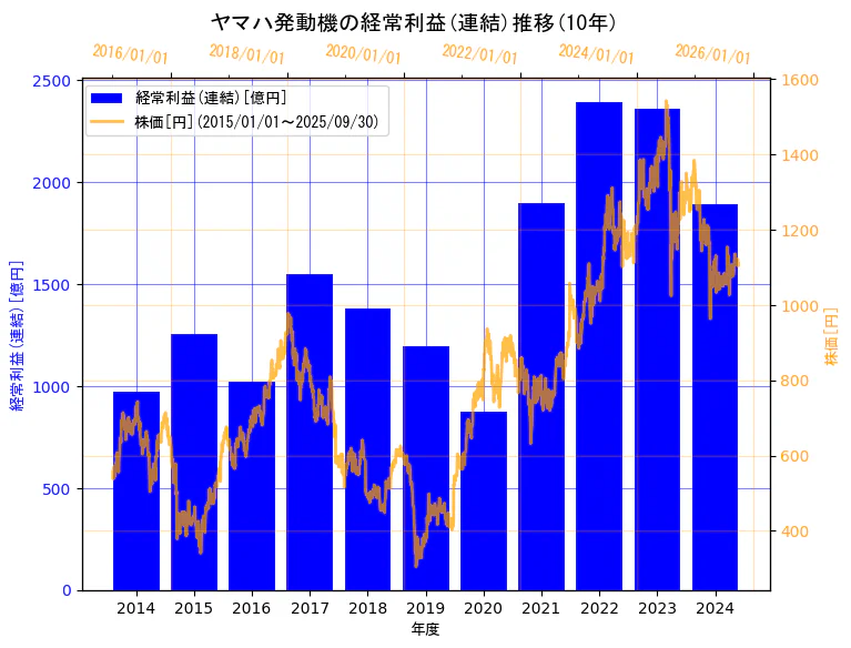 ヤマハ発動機株式会社の経常利益(連結)と株価の10年間推移(2軸グラフ)