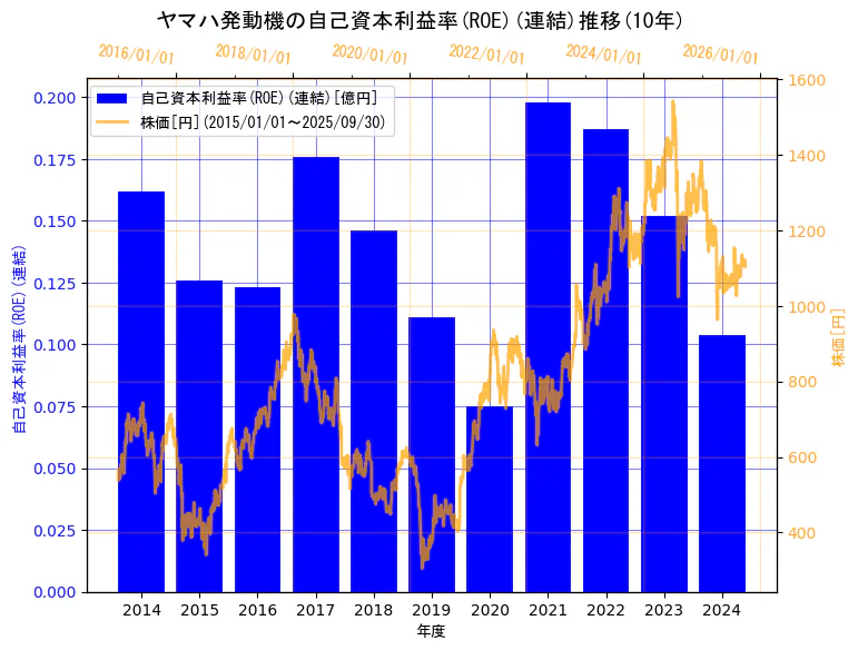 ヤマハ発動機株式会社の自己資本利益率(ROE)(連結)と株価の10年間推移(2軸グラフ)