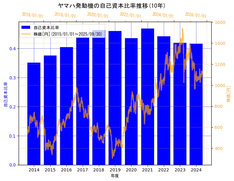 ヤマハ発動機株式会社の自己資本比率と株価の10年間推移(2軸グラフ)