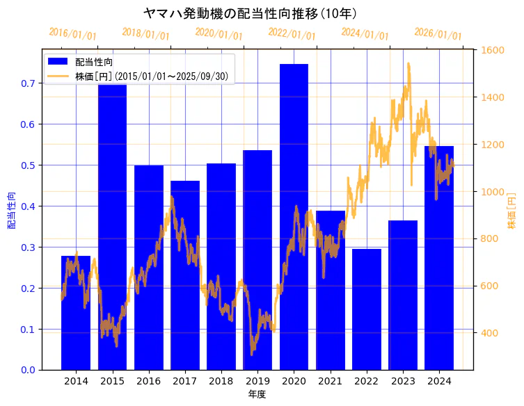 ヤマハ発動機株式会社の配当性向と株価の10年間推移(2軸グラフ)