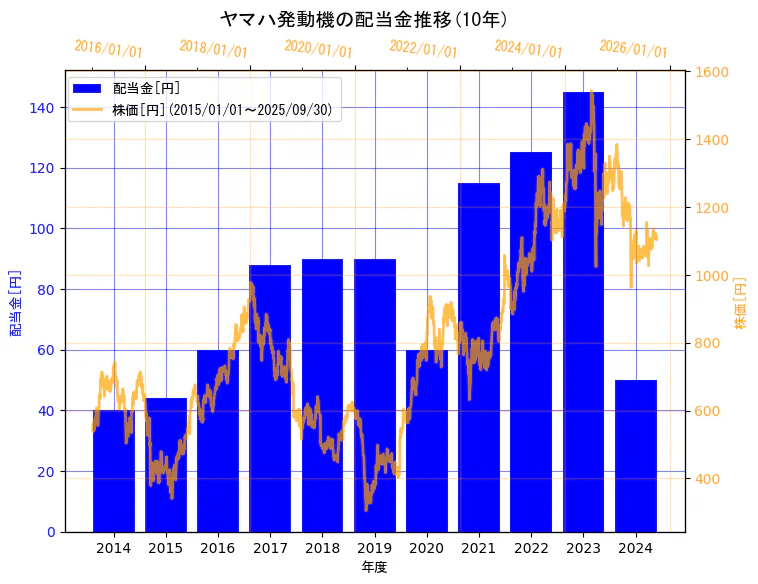 ヤマハ発動機株式会社の配当金と株価の10年間推移(2軸グラフ)
