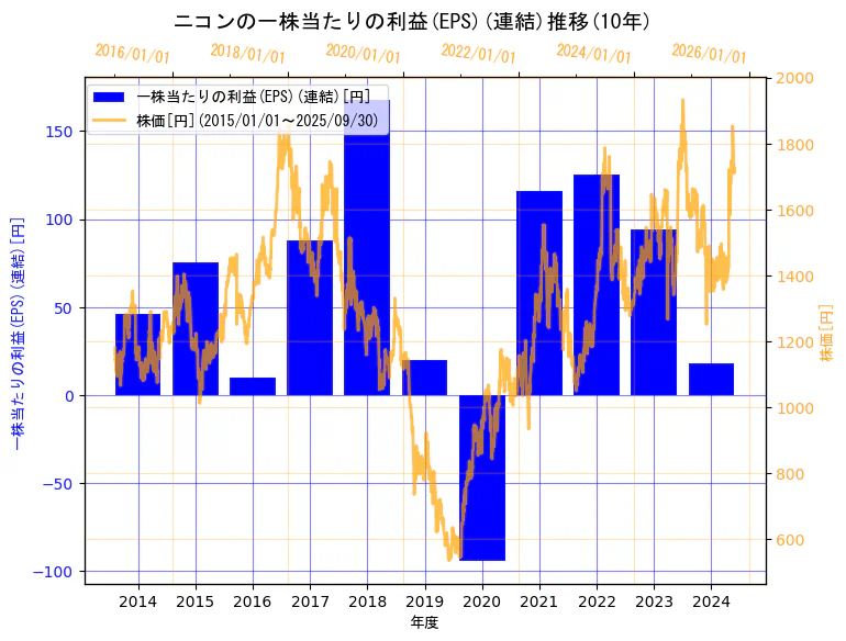 株式会社ニコンの一株当たりの利益(EPS)(連結)と株価の10年間推移(2軸グラフ)