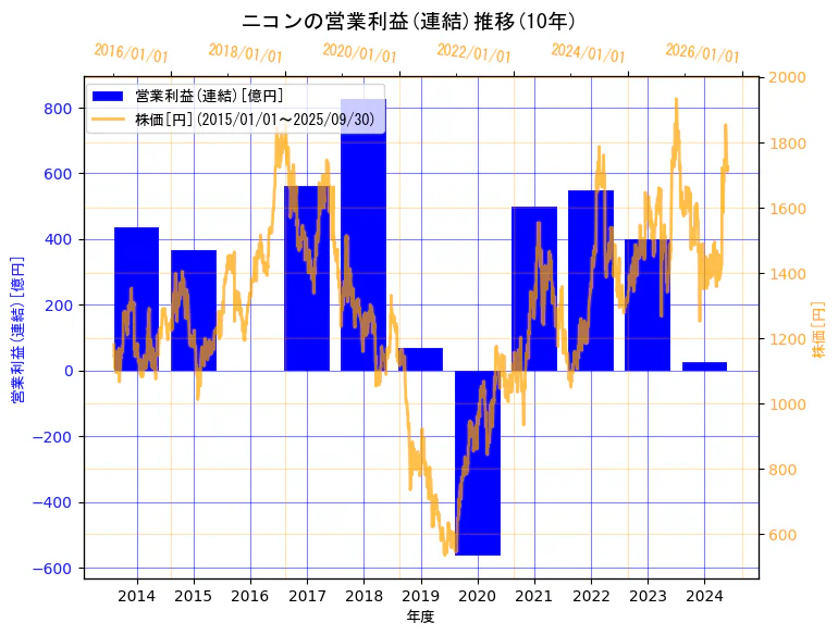 株式会社ニコンの営業利益(連結)と株価の10年間推移(2軸グラフ)