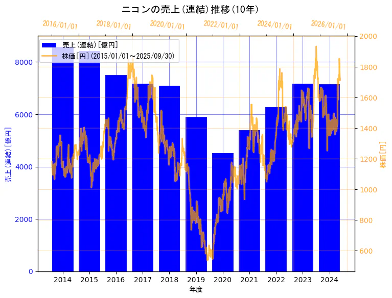 株式会社ニコンの売上(連結)と株価の10年間推移(2軸グラフ)