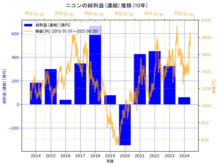 株式会社ニコンの純利益(連結)と株価の10年間推移(2軸グラフ)