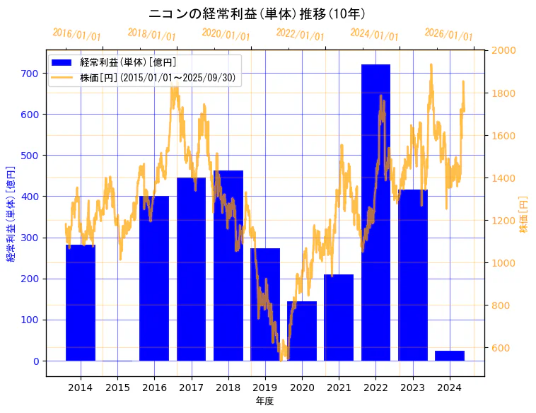 株式会社ニコンの経常利益(単体)と株価の10年間推移(2軸グラフ)