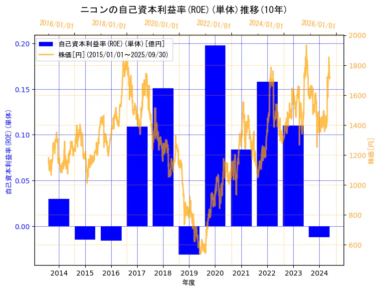 株式会社ニコンの自己資本利益率(ROE)(単体)と株価の10年間推移(2軸グラフ)