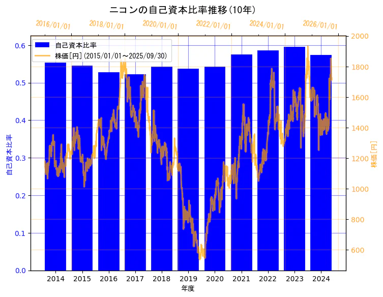 株式会社ニコンの自己資本比率と株価の10年間推移(2軸グラフ)