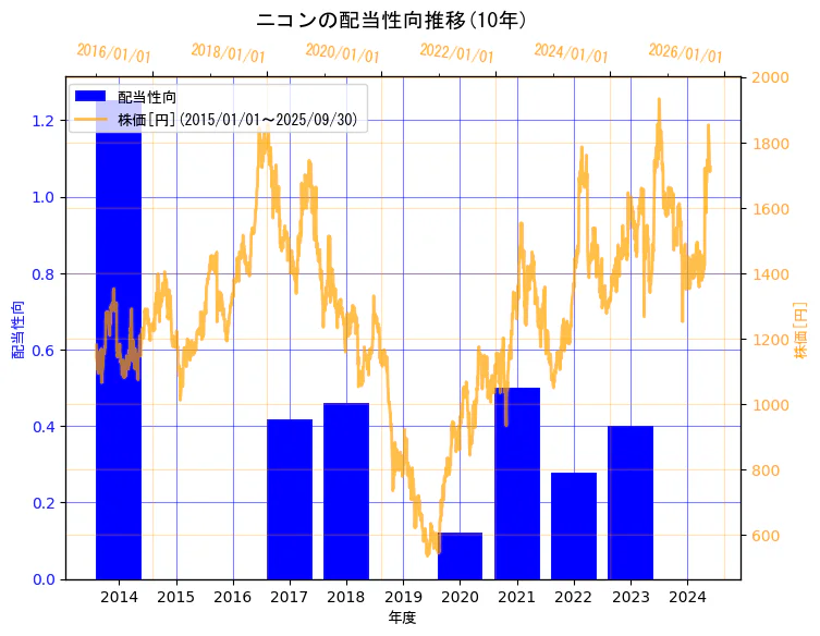 株式会社ニコンの配当性向と株価の10年間推移(2軸グラフ)