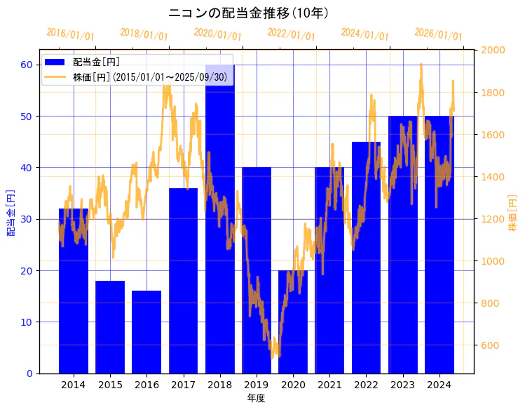 株式会社ニコンの配当金と株価の10年間推移(2軸グラフ)