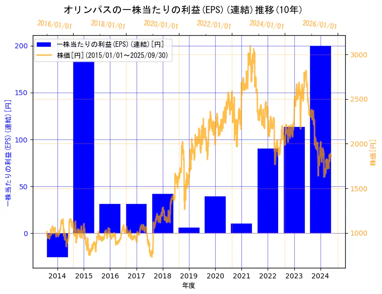 オリンパス株式会社の一株当たりの利益(EPS)(連結)と株価の10年間推移(2軸グラフ)