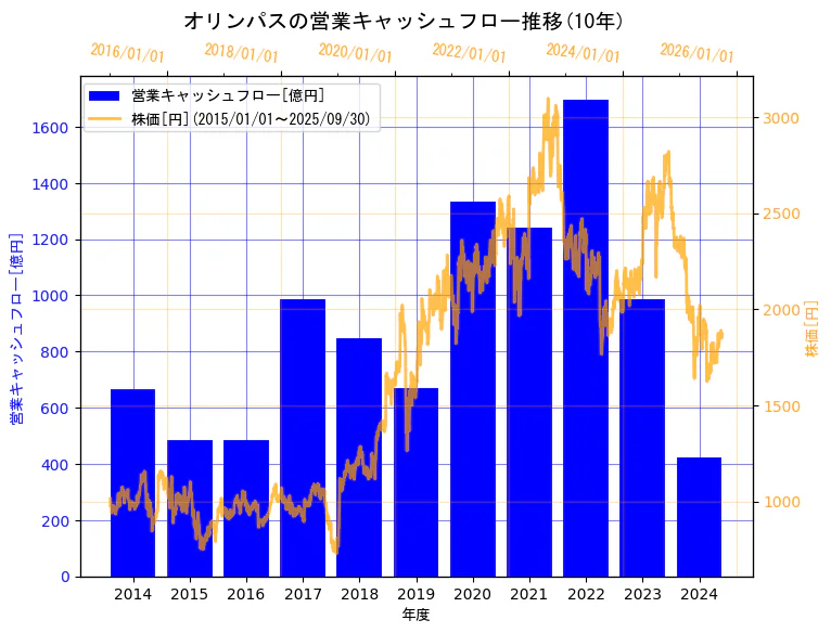 オリンパス株式会社の営業キャッシュフローと株価の10年間推移(2軸グラフ)