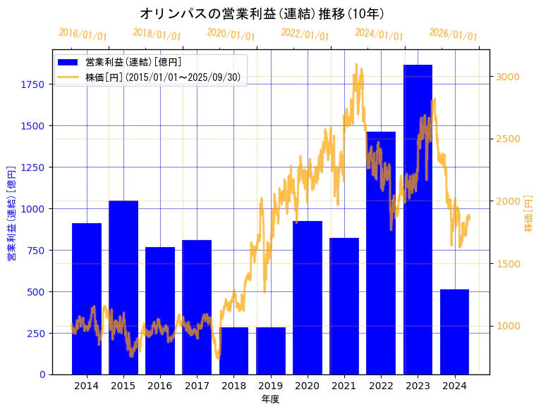 オリンパス株式会社の営業利益(連結)と株価の10年間推移(2軸グラフ)