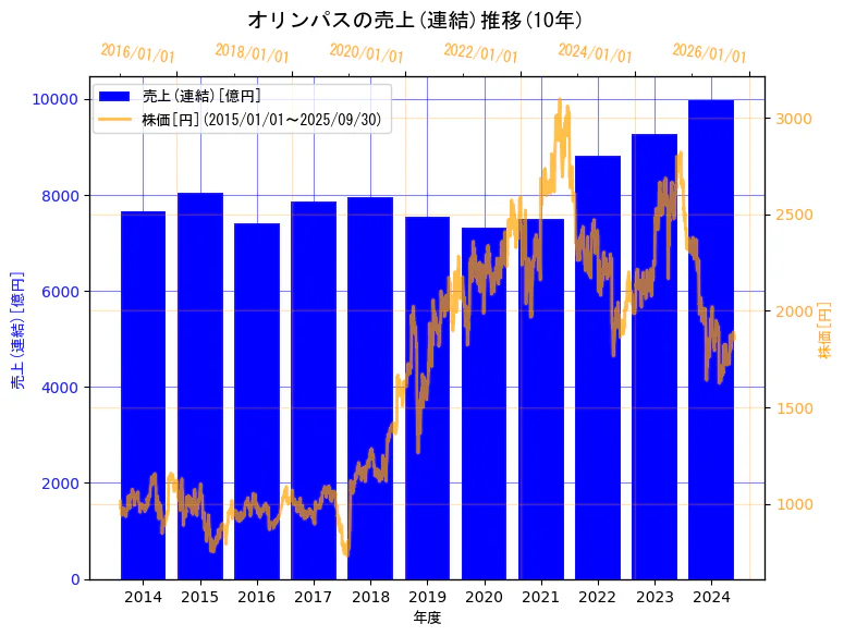 オリンパス株式会社の売上(連結)と株価の10年間推移(2軸グラフ)