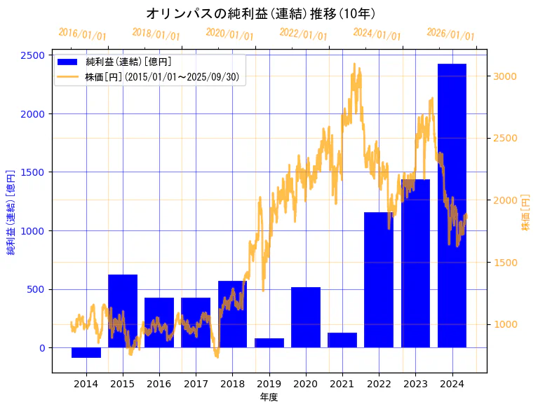 オリンパス株式会社の純利益(連結)と株価の10年間推移(2軸グラフ)