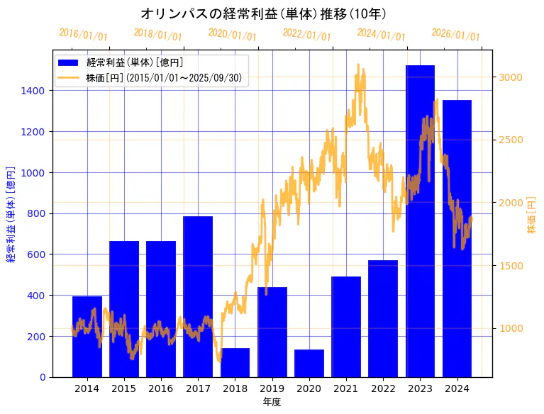 オリンパス株式会社の経常利益(単体)と株価の10年間推移(2軸グラフ)