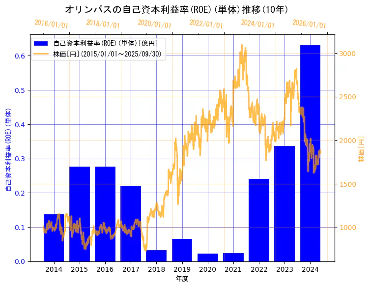 オリンパス株式会社の自己資本利益率(ROE)(単体)と株価の10年間推移(2軸グラフ)