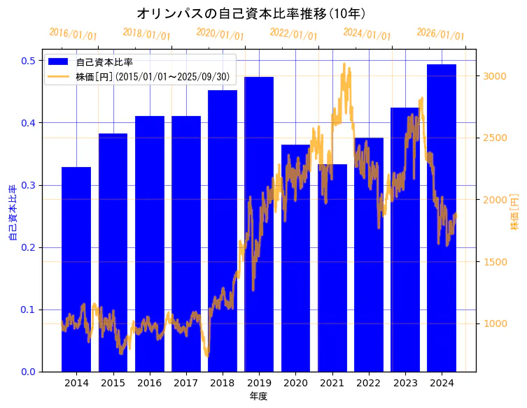 オリンパス株式会社の自己資本比率と株価の10年間推移(2軸グラフ)
