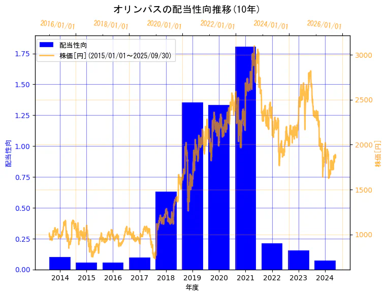 オリンパス株式会社の配当性向と株価の10年間推移(2軸グラフ)