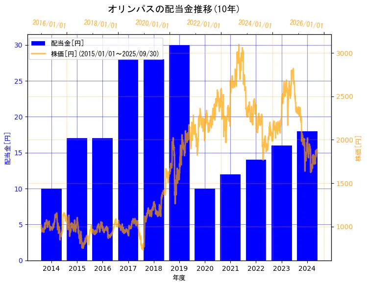 オリンパス株式会社の配当金と株価の10年間推移(2軸グラフ)