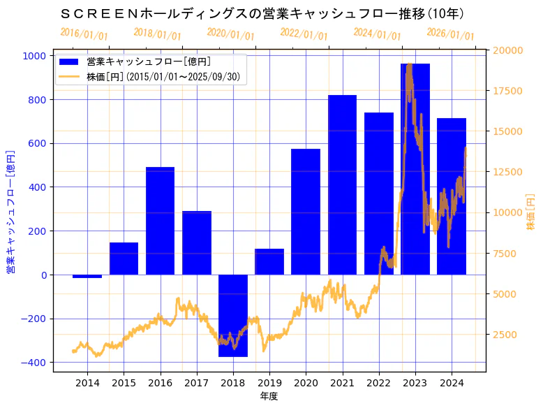株式会社SCREENホールディングスの営業キャッシュフローと株価の10年間推移（2軸グラフ）