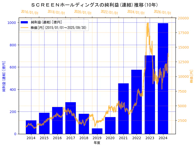 株式会社SCREENホールディングスの純利益(連結)と株価の10年間推移（2軸グラフ）