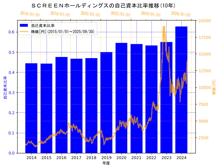 株式会社SCREENホールディングスの自己資本比率と株価の10年間推移（2軸グラフ）