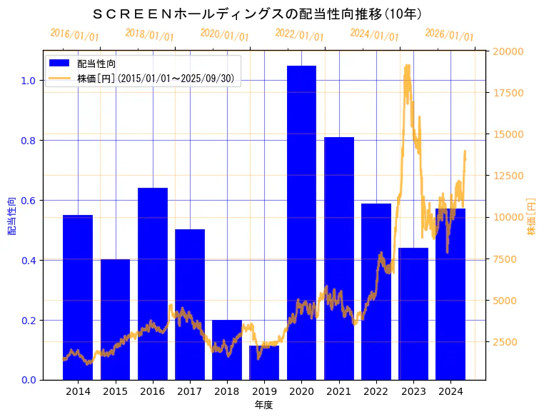 株式会社SCREENホールディングスの配当性向と株価の10年間推移（2軸グラフ）