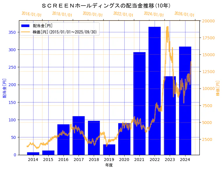株式会社SCREENホールディングスの配当金と株価の10年間推移（2軸グラフ）
