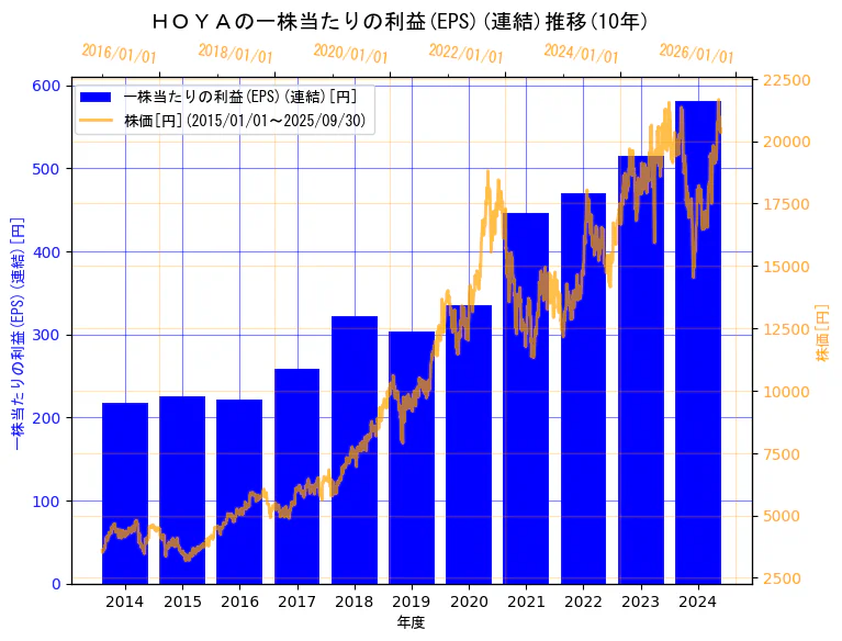 ＨＯＹＡ株式会社の一株当たりの利益(EPS)(連結)と株価の10年間推移（2軸グラフ）