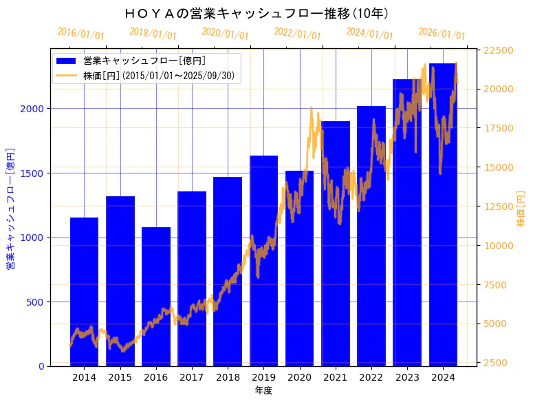 ＨＯＹＡ株式会社の営業キャッシュフローと株価の10年間推移（2軸グラフ）