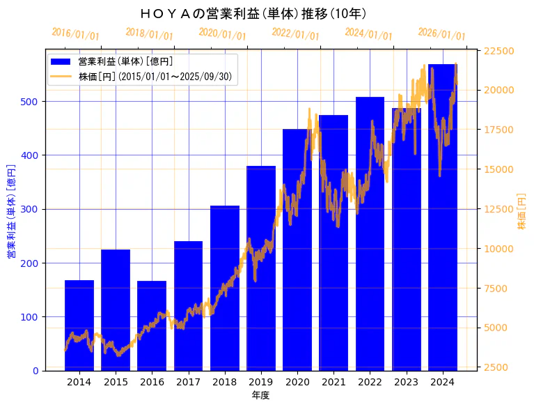 ＨＯＹＡ株式会社の営業利益(単体)と株価の10年間推移（2軸グラフ）
