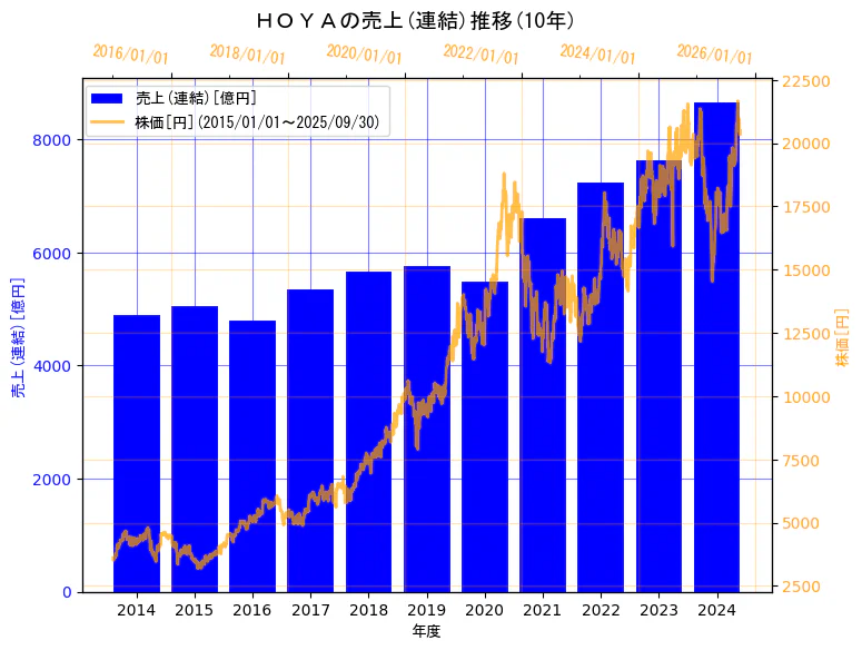 ＨＯＹＡ株式会社の売上(連結)と株価の10年間推移（2軸グラフ）