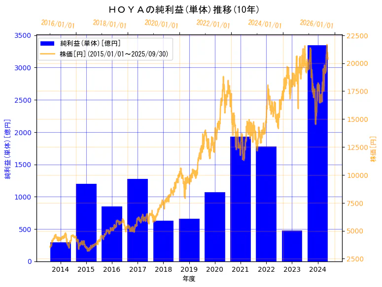ＨＯＹＡ株式会社の純利益(単体)と株価の10年間推移（2軸グラフ）