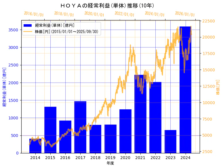 ＨＯＹＡ株式会社の経常利益(単体)と株価の10年間推移（2軸グラフ）