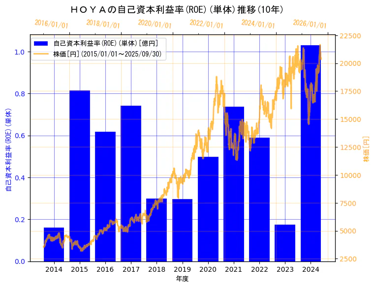 ＨＯＹＡ株式会社の自己資本利益率(ROE)(単体)と株価の10年間推移（2軸グラフ）