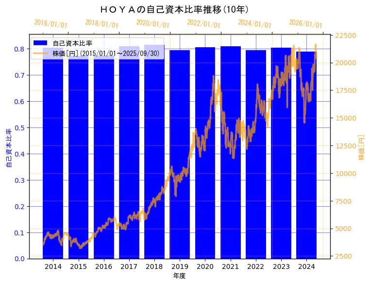 ＨＯＹＡ株式会社の自己資本比率と株価の10年間推移（2軸グラフ）